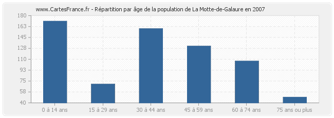 Répartition par âge de la population de La Motte-de-Galaure en 2007
